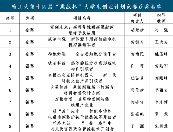 哈工大在第十四届“挑战杯”大学生创业计划竞赛中摘金夺银